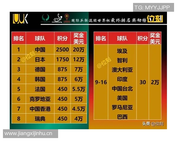 重庆排球队在世界锦标赛中以64分稳居积分榜首位 重庆排球队在世界锦标赛中以64分稳居积分榜首位